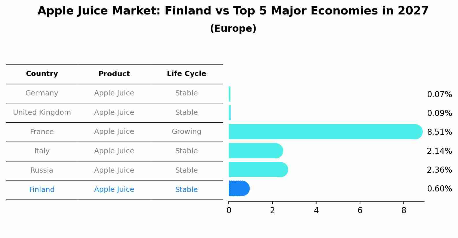 Apple Juice Market: Finland vs Top 5 Major Economies in 2027 (Europe)