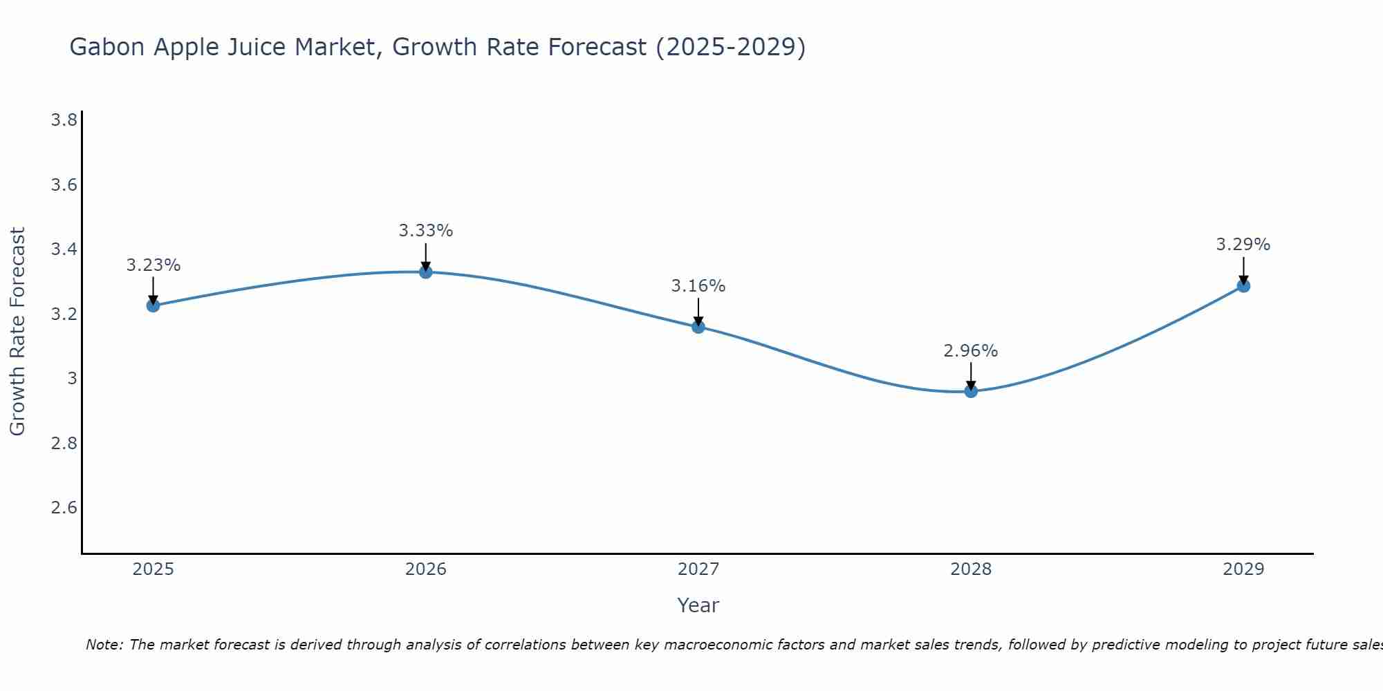 Gabon Apple Juice Market Growth Rate