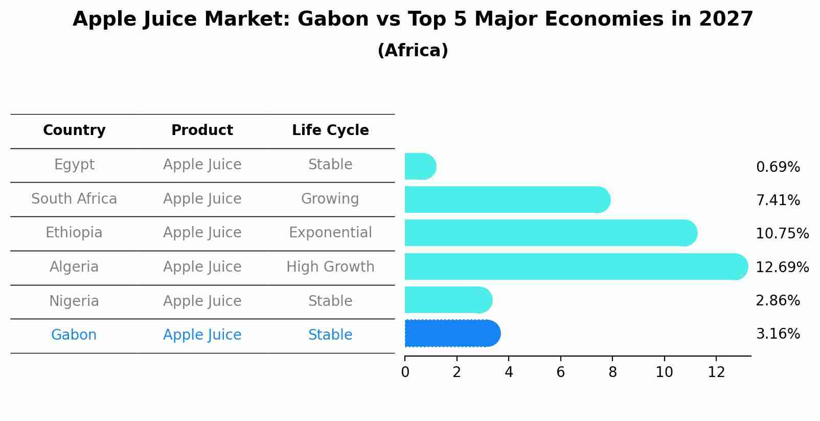 Apple Juice Market: Gabon vs Top 5 Major Economies in 2027 (Africa)