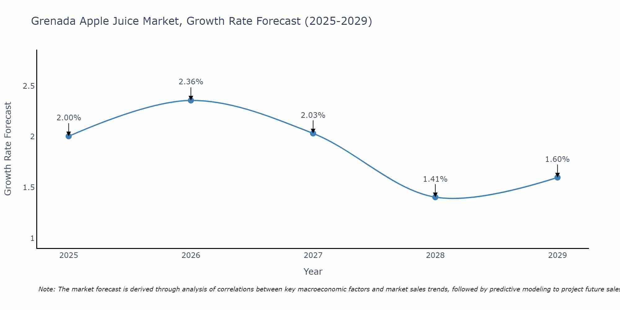 Grenada Apple Juice Market Growth Rate