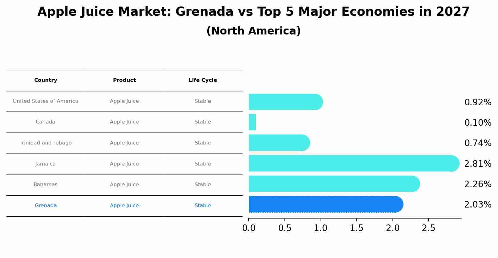 Apple Juice Market: Grenada vs Top 5 Major Economies in 2027 (North America)