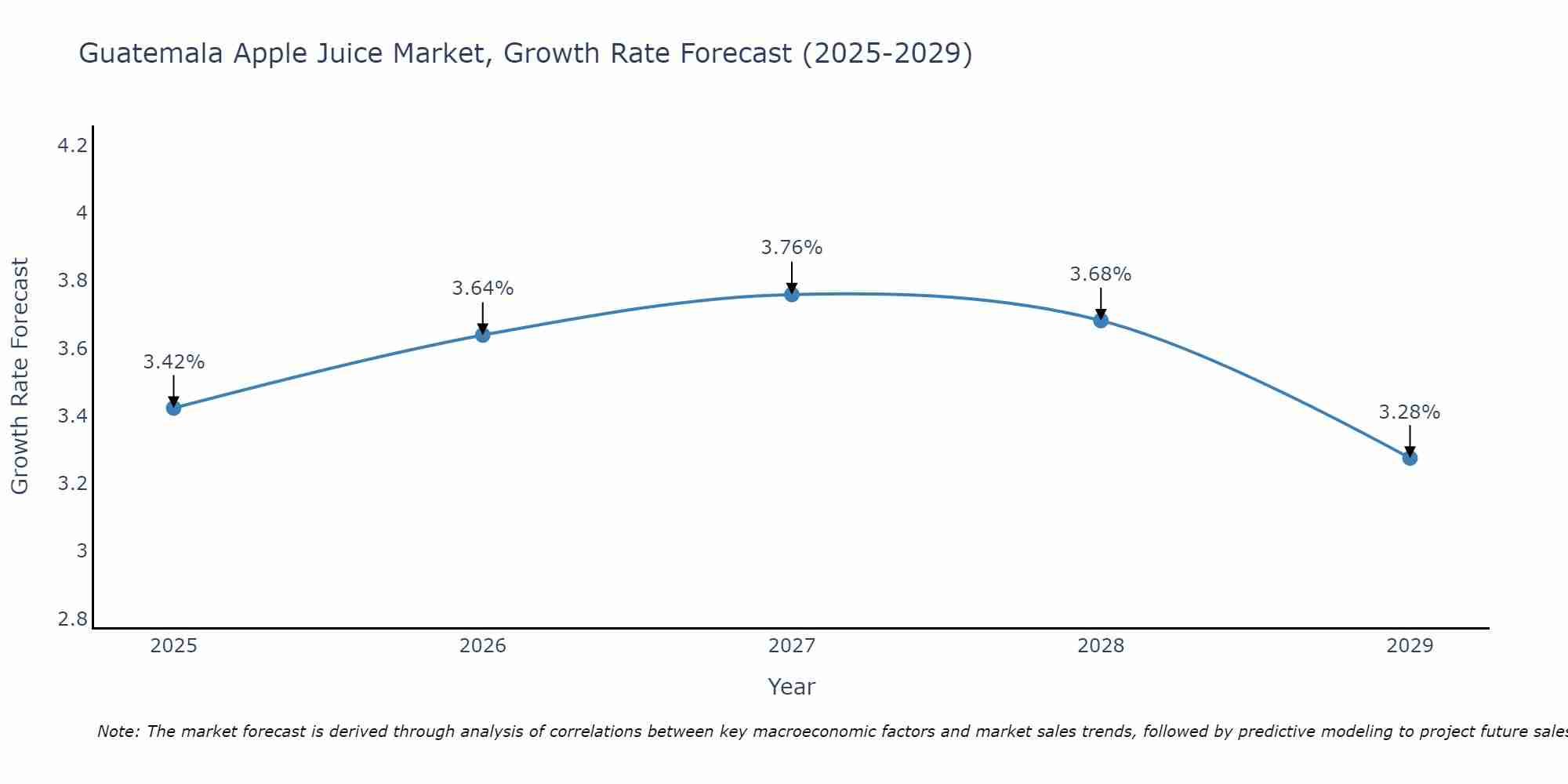 Guatemala Apple Juice Market Growth Rate