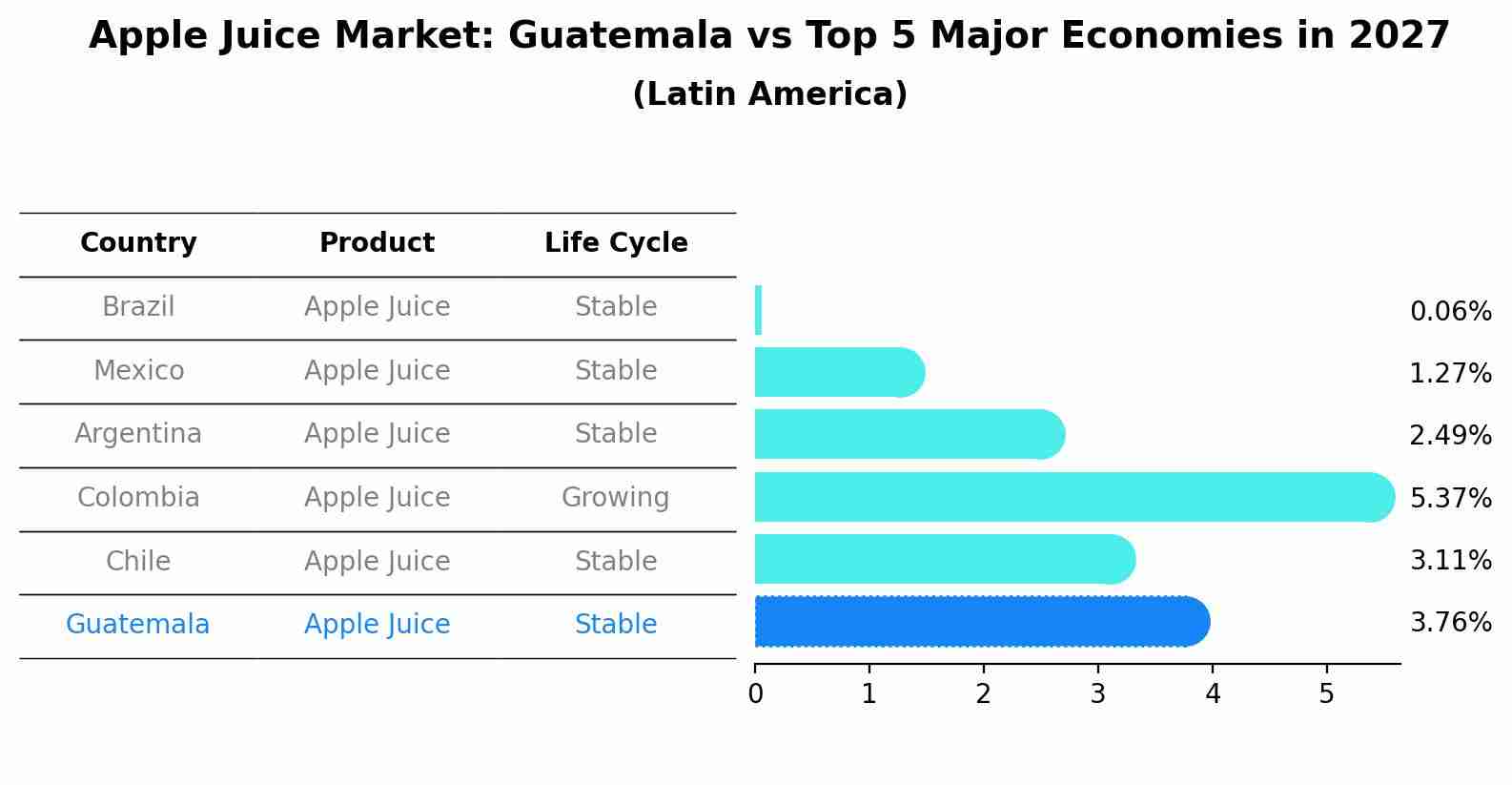 Apple Juice Market: Guatemala vs Top 5 Major Economies in 2027 (Latin America)