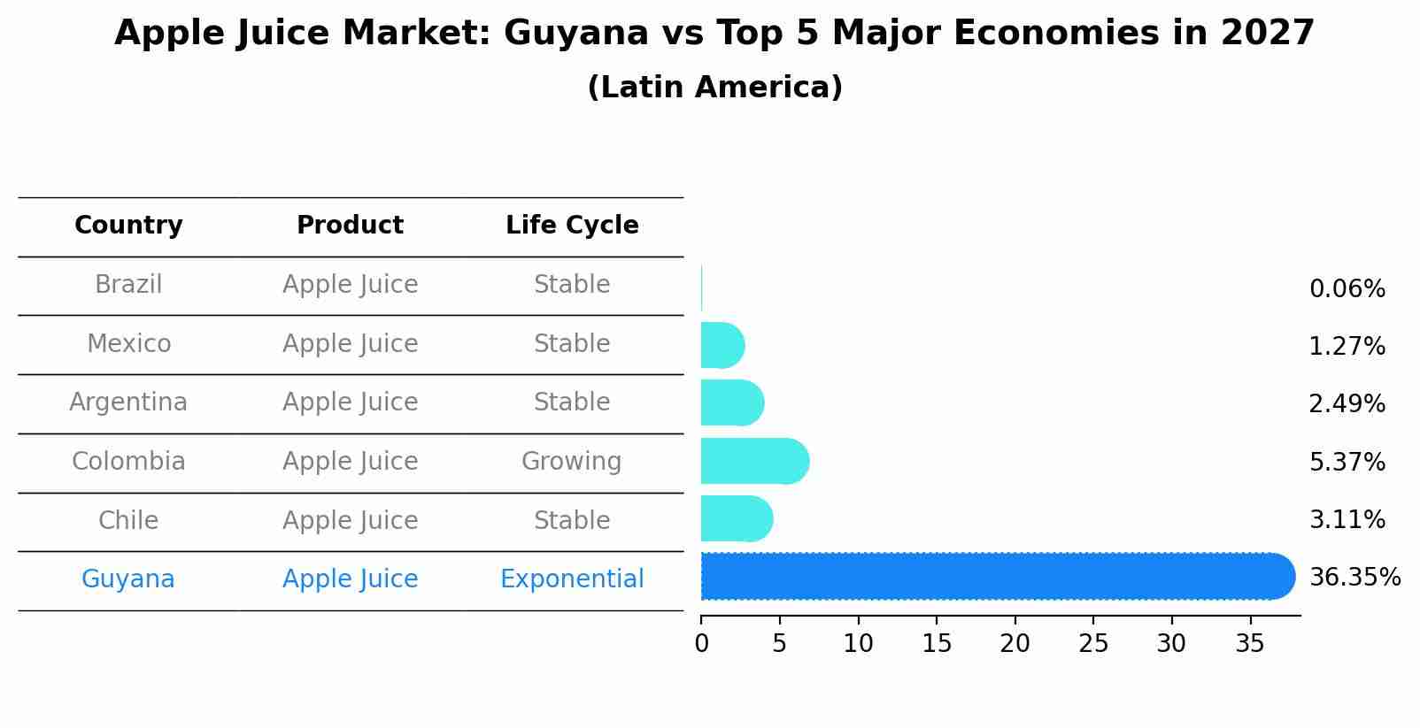 Apple Juice Market: Guyana vs Top 5 Major Economies in 2027 (Latin America)
