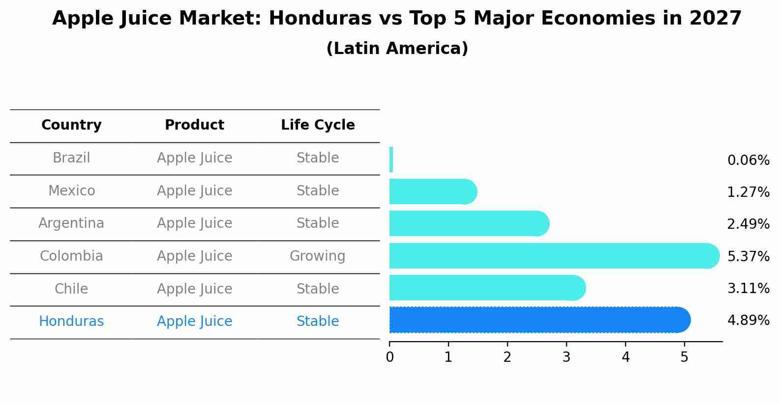 Apple Juice Market: Honduras vs Top 5 Major Economies in 2027 (Latin America)