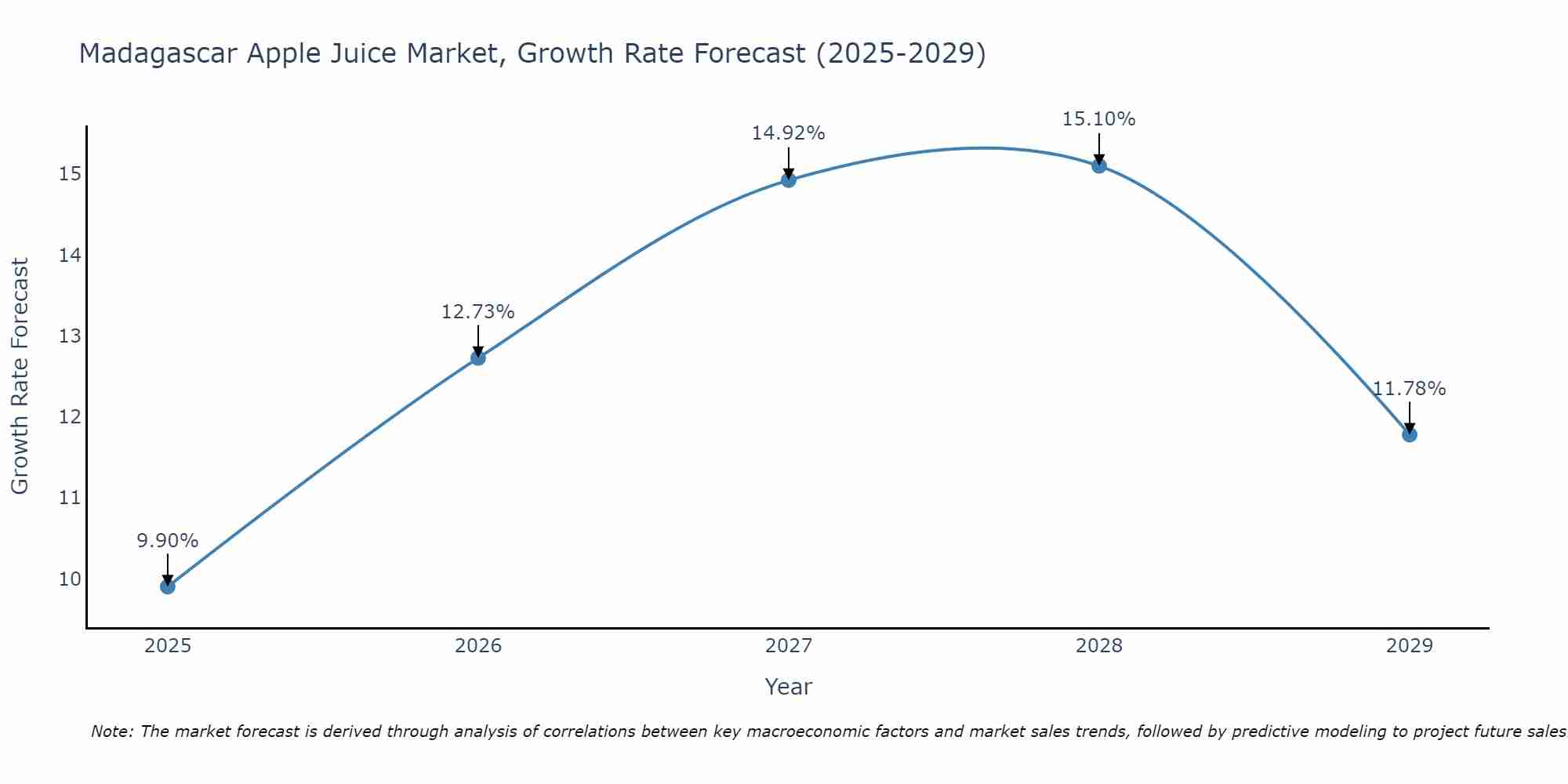 Madagascar Apple Juice Market Growth Rate