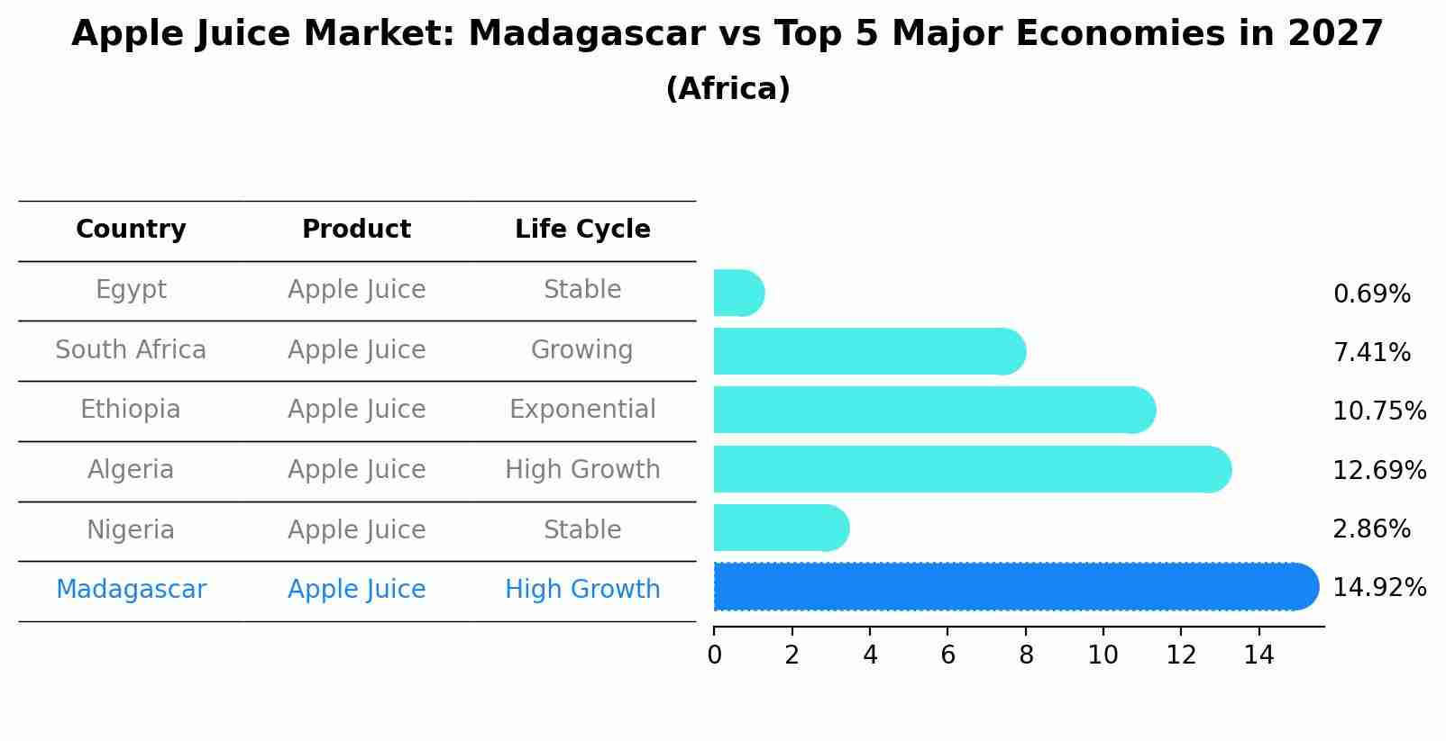 Apple Juice Market: Madagascar vs Top 5 Major Economies in 2027 (Africa)