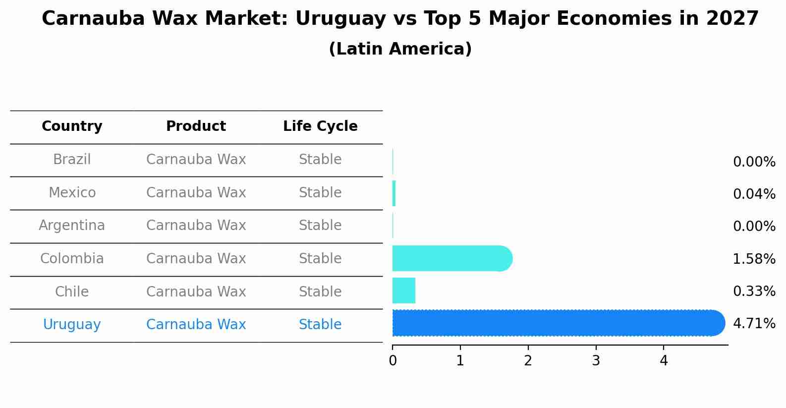 Carnauba Wax Market: Uruguay vs Top 5 Major Economies in 2027 (Latin America)