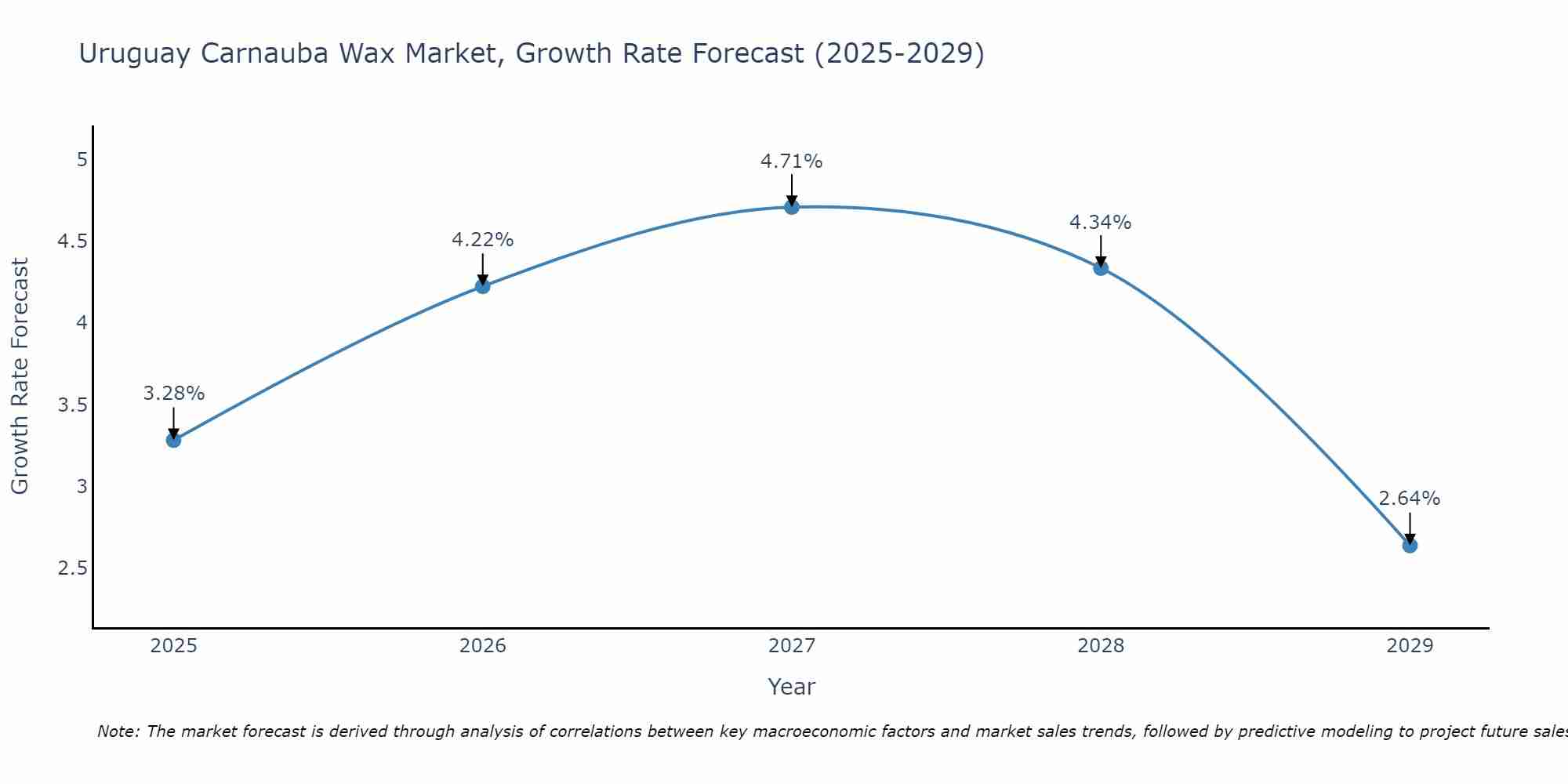 Uruguay Carnauba Wax Market Growth Rate