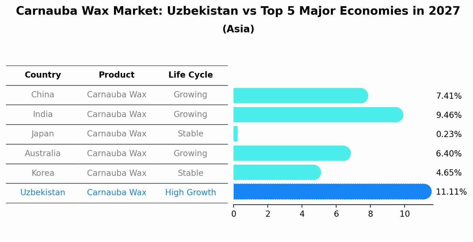 Carnauba Wax Market: Uzbekistan vs Top 5 Major Economies in 2027 (Asia)