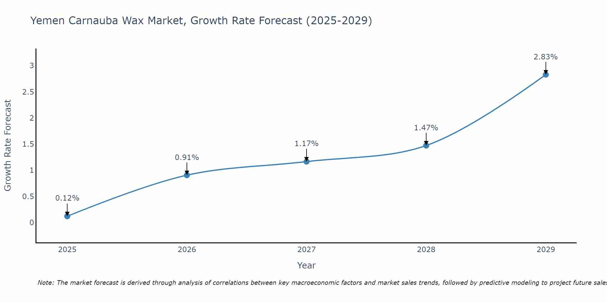 Yemen Carnauba Wax Market Growth Rate