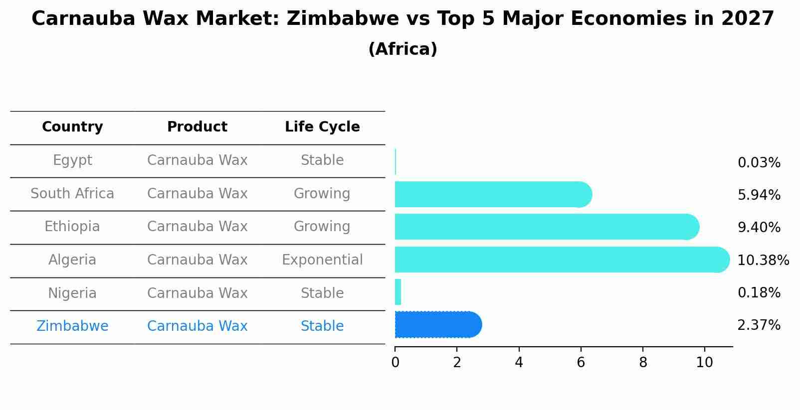 Carnauba Wax Market: Zimbabwe vs Top 5 Major Economies in 2027 (Africa)