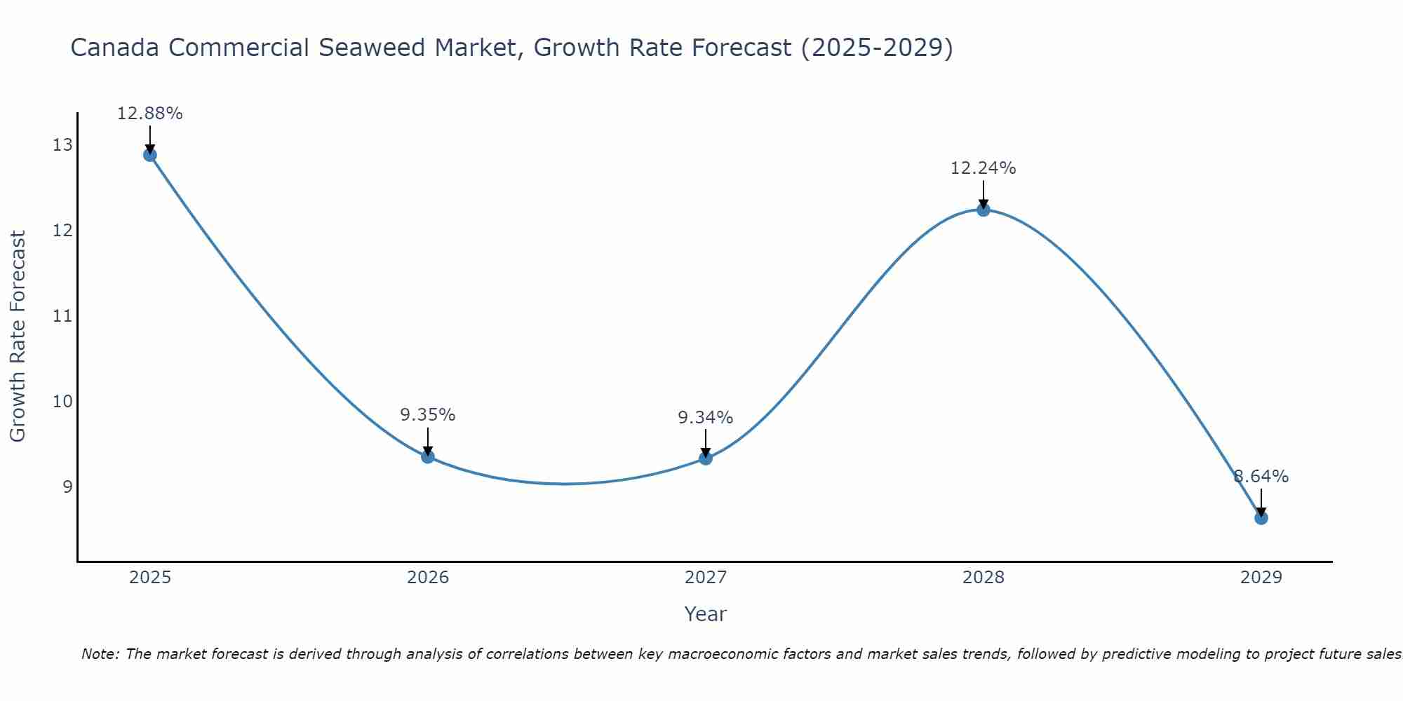 Canada Commercial Seaweed Market Growth Rate