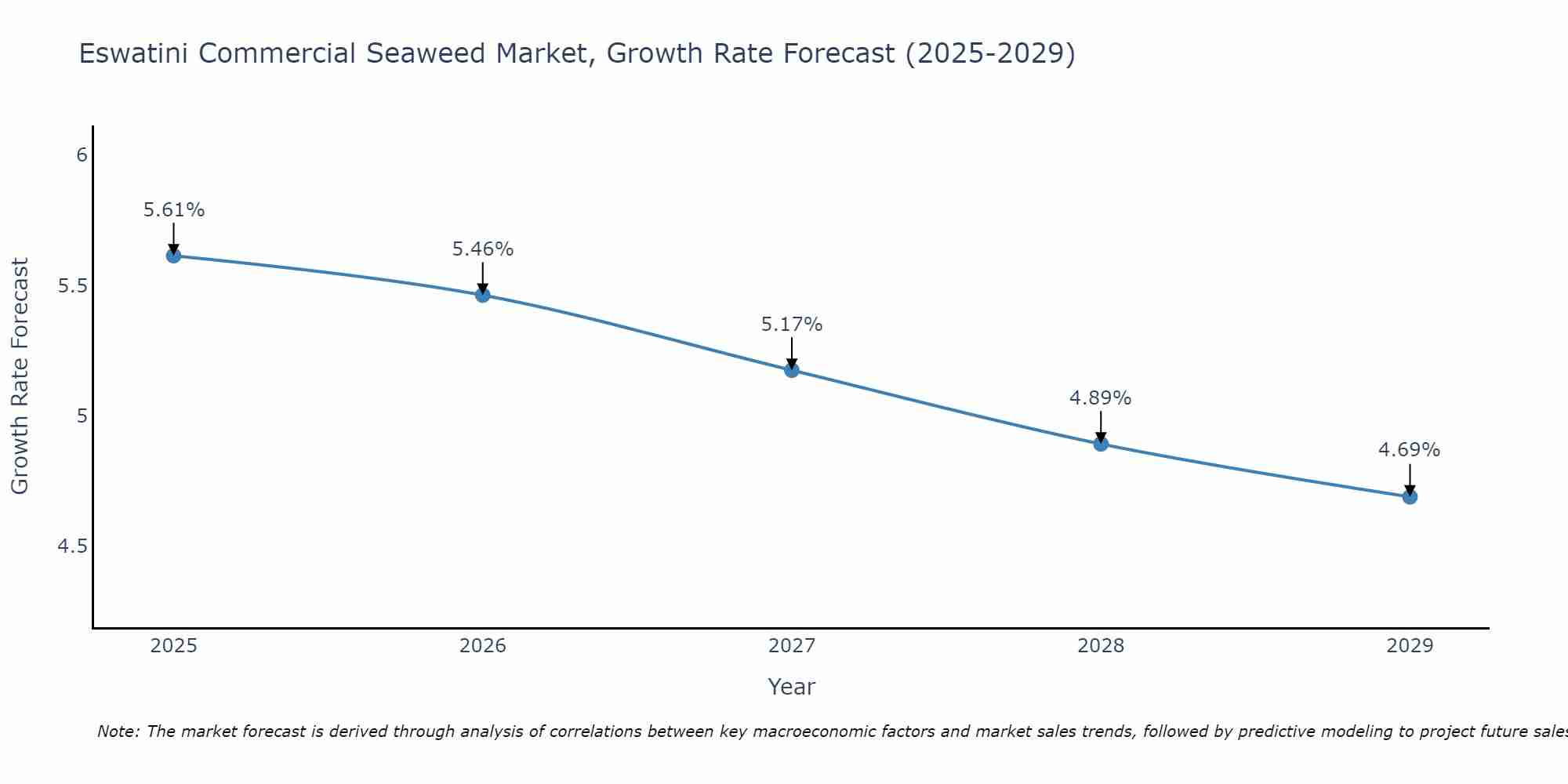 Eswatini Commercial Seaweed Market Growth Rate