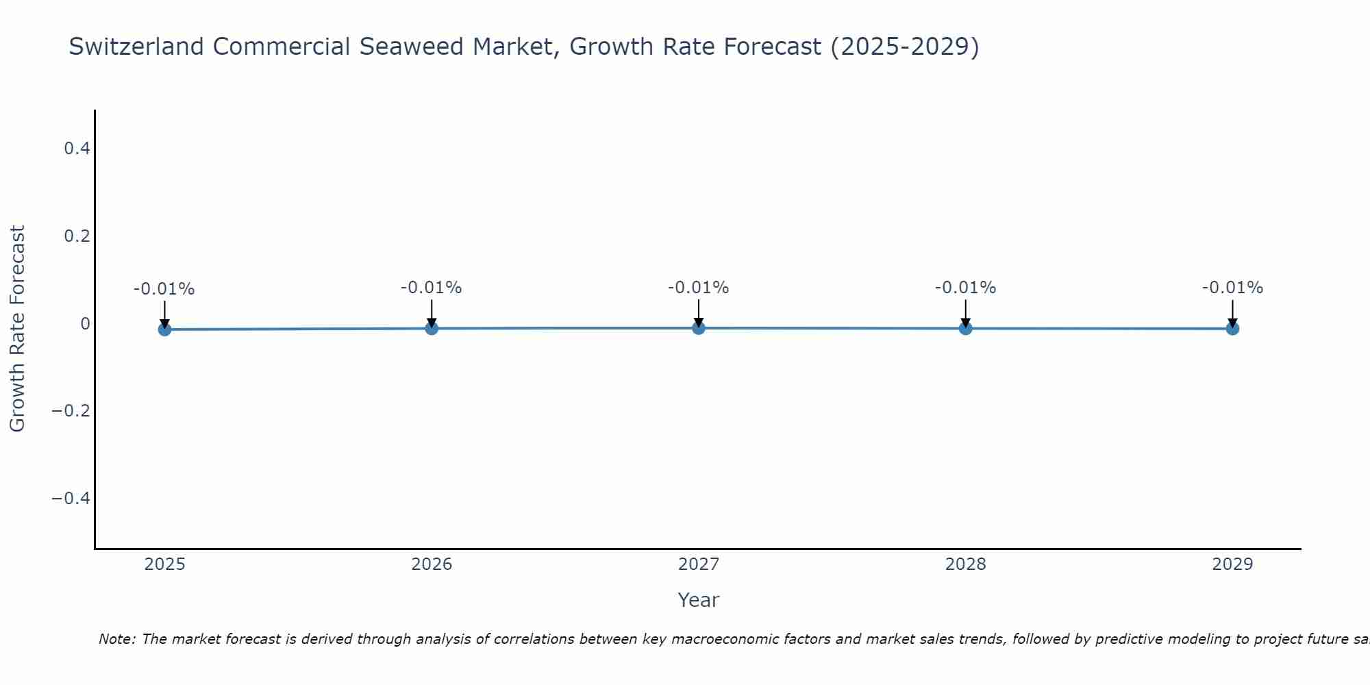Switzerland Commercial Seaweed Market Growth Rate