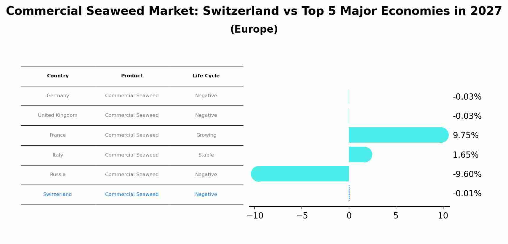 Commercial Seaweed Market: Switzerland vs Top 5 Major Economies in 2027 (Europe)
