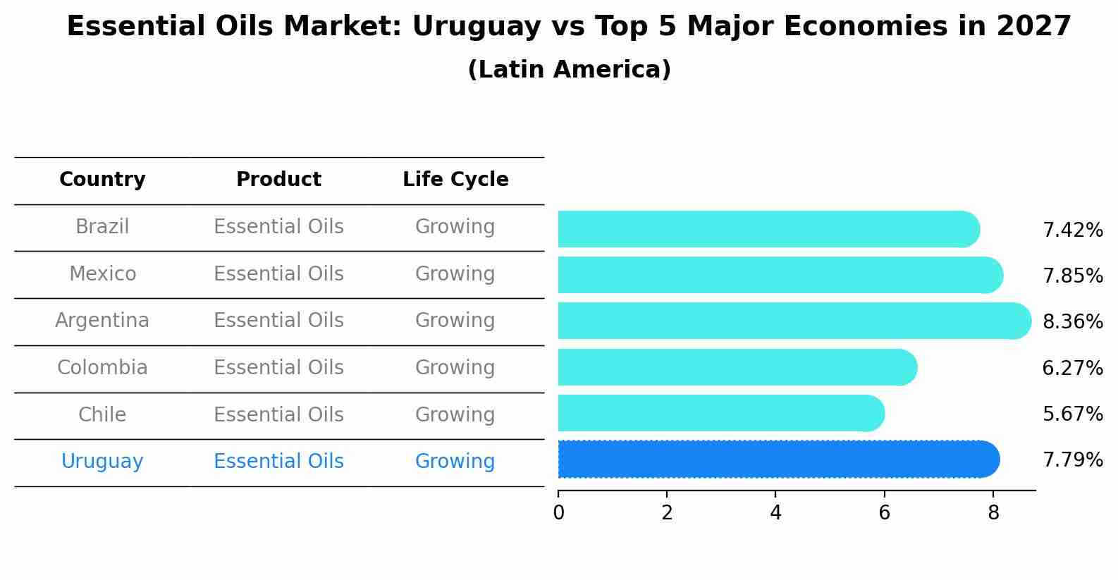 Essential Oils Market: Uruguay vs Top 5 Major Economies in 2027 (Latin America)