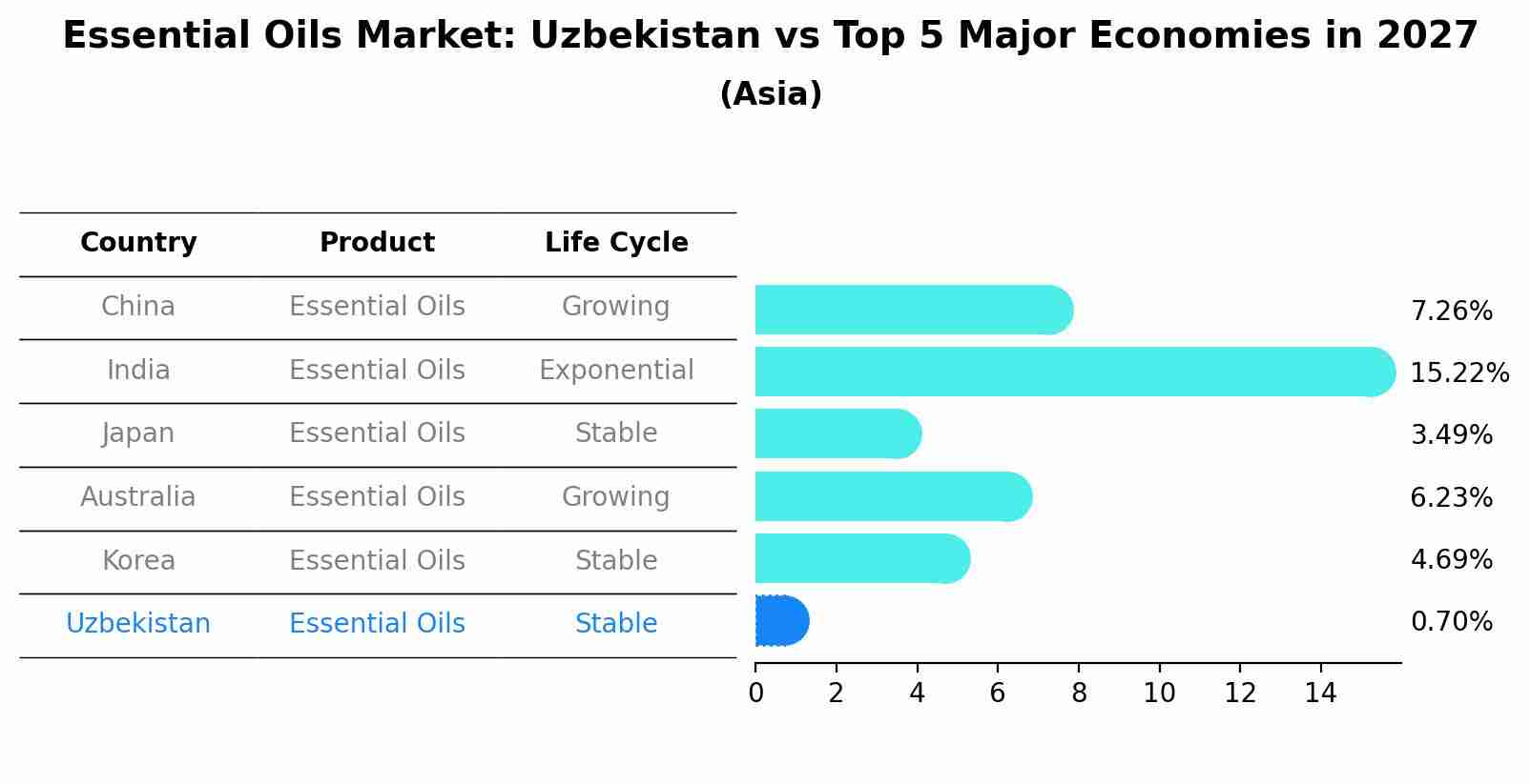 Essential Oils Market: Uzbekistan vs Top 5 Major Economies in 2027 (Asia)