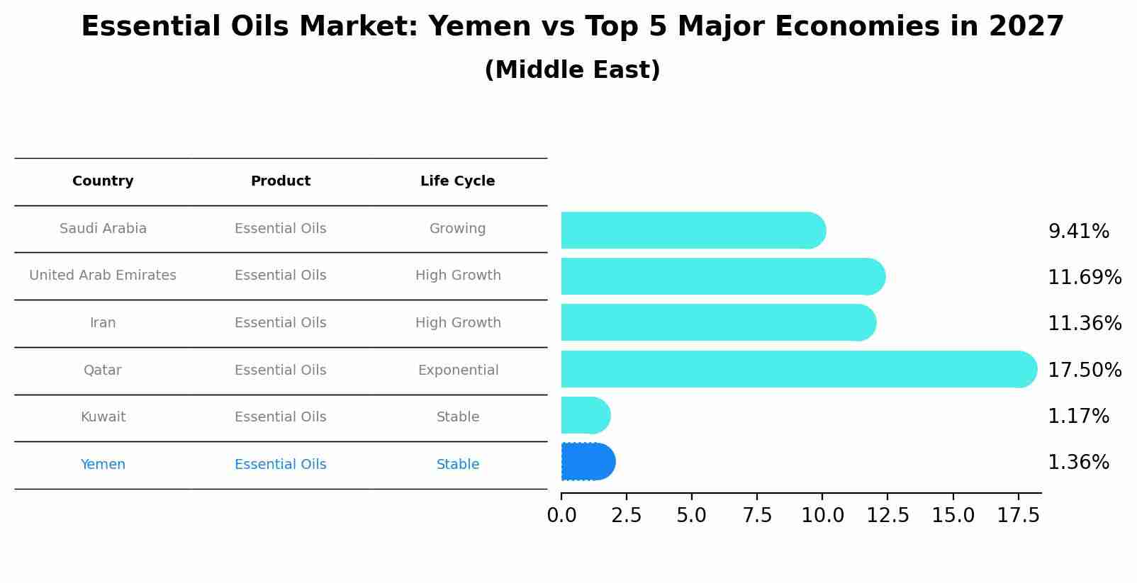 Essential Oils Market: Yemen vs Top 5 Major Economies in 2027 (Middle East)