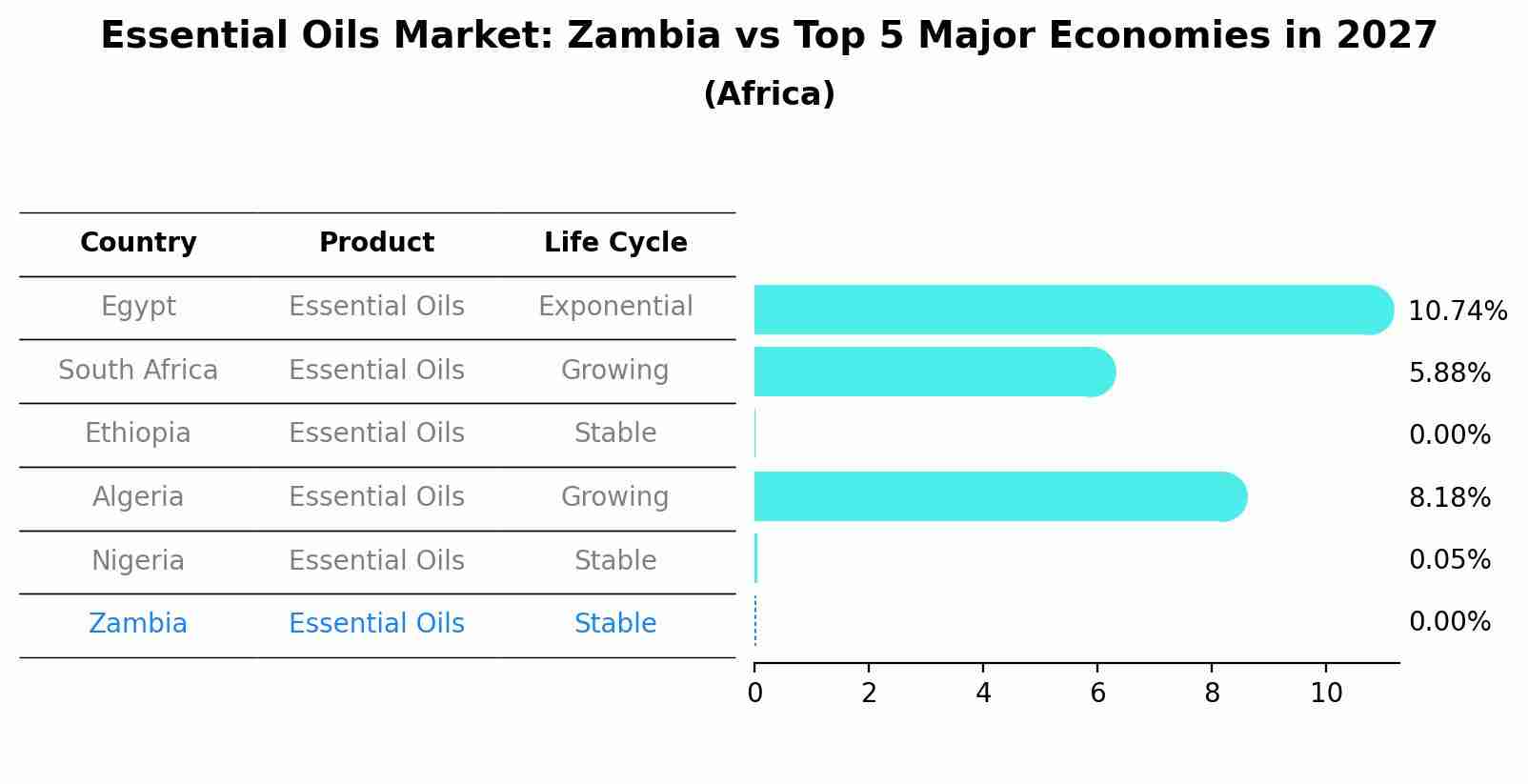 Essential Oils Market: Zambia vs Top 5 Major Economies in 2027 (Africa)