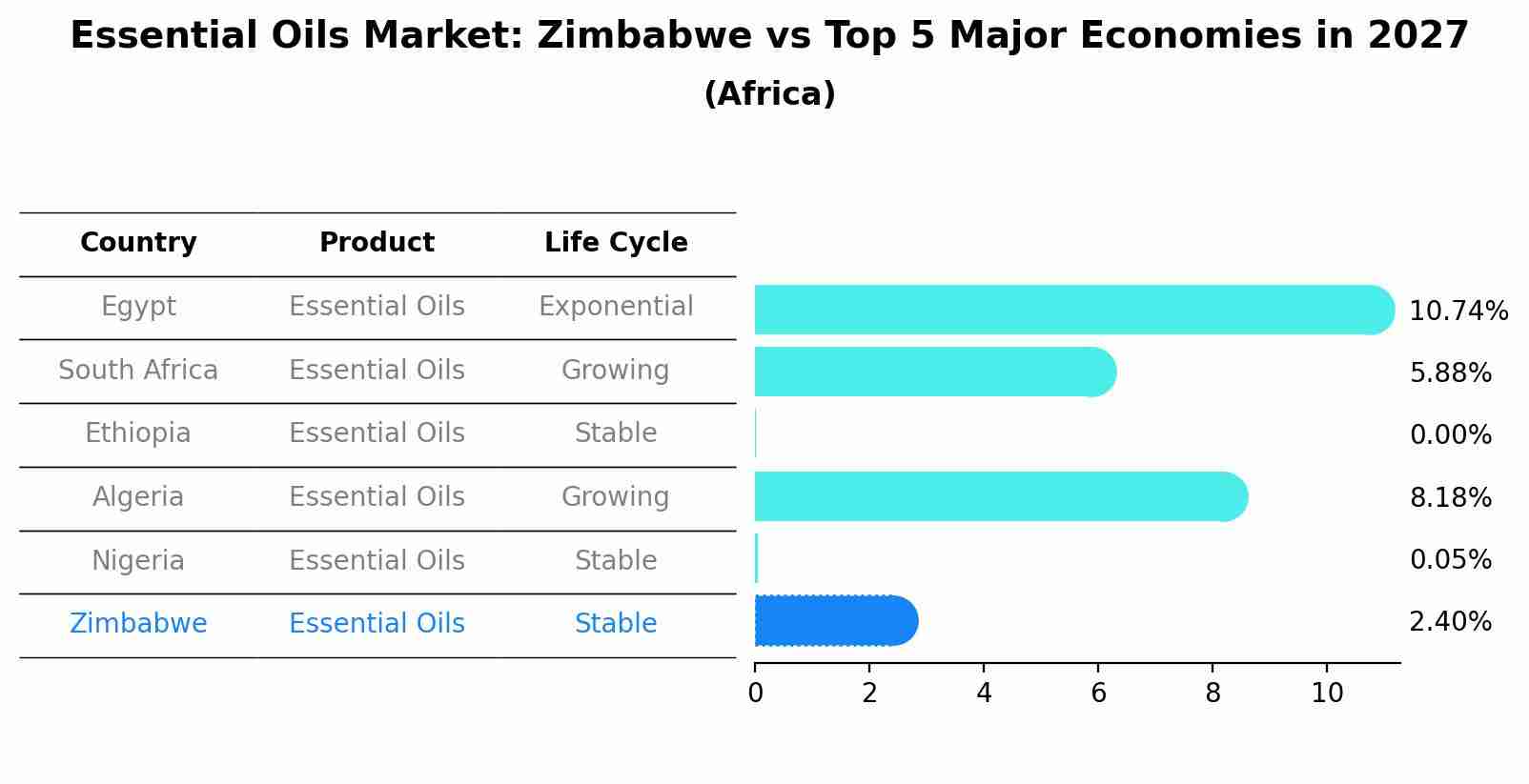 Essential Oils Market: Zimbabwe vs Top 5 Major Economies in 2027 (Africa)