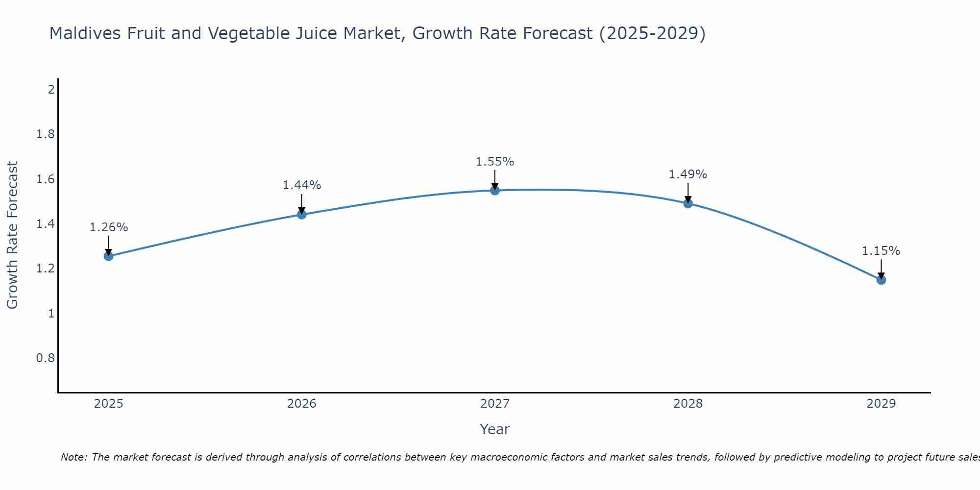 Maldives Fruit and Vegetable Juice Market Growth Rate