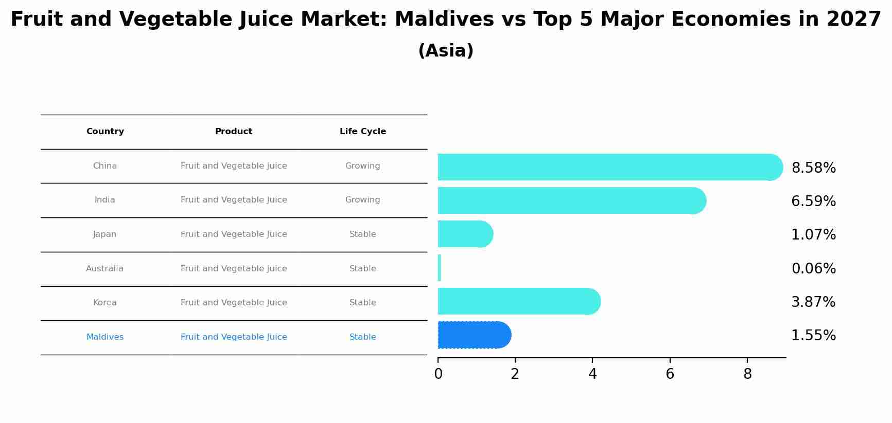 Fruit and Vegetable Juice Market: Maldives vs Top 5 Major Economies in 2027 (Asia)