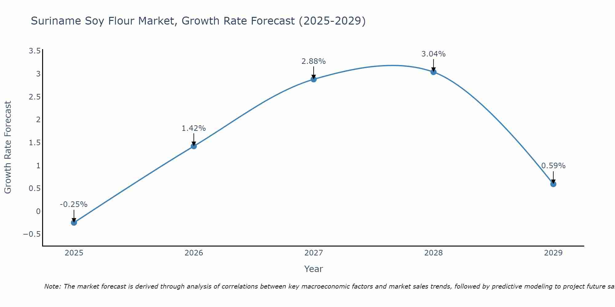 Suriname Soy Flour Market Growth Rate
