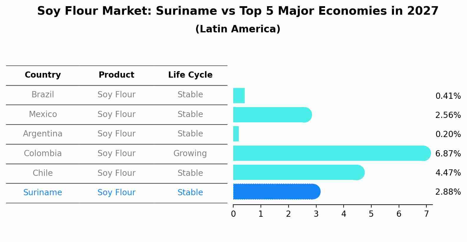 Soy Flour Market: Suriname vs Top 5 Major Economies in 2027 (Latin America)