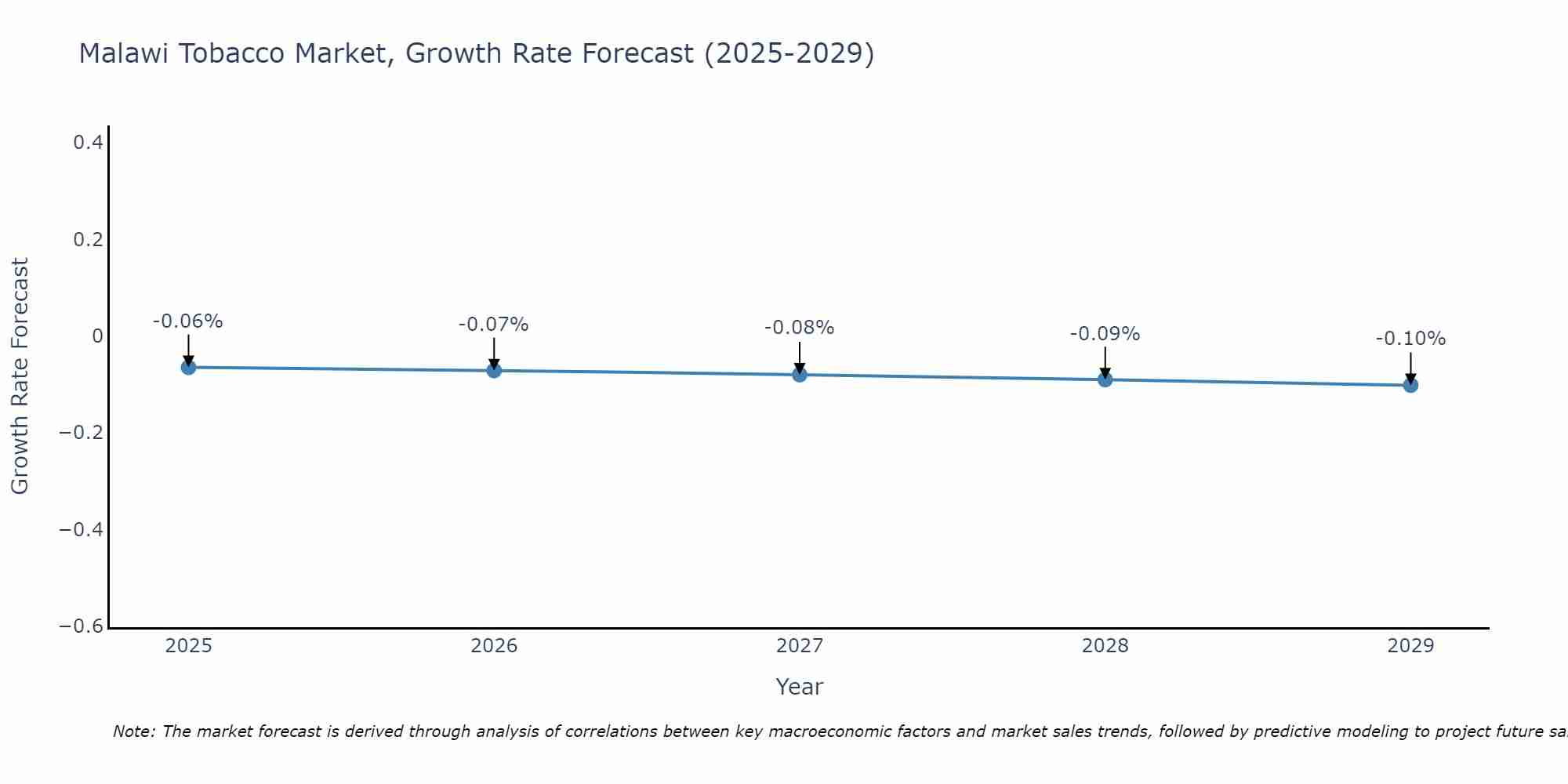 Malawi Tobacco Market Growth Rate