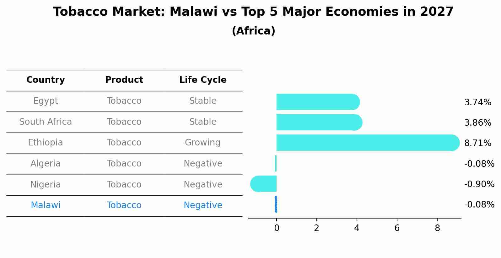 Tobacco Market: Malawi vs Top 5 Major Economies in 2027 (Africa)