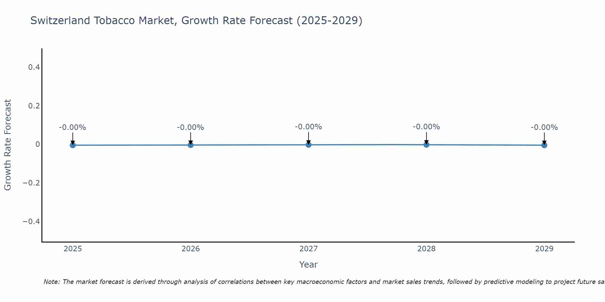 Switzerland Tobacco Market Growth Rate