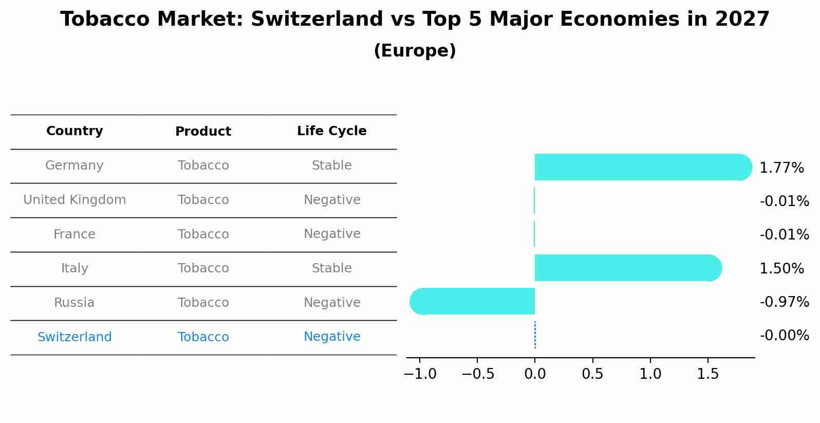 Tobacco Market: Switzerland vs Top 5 Major Economies in 2027 (Europe)