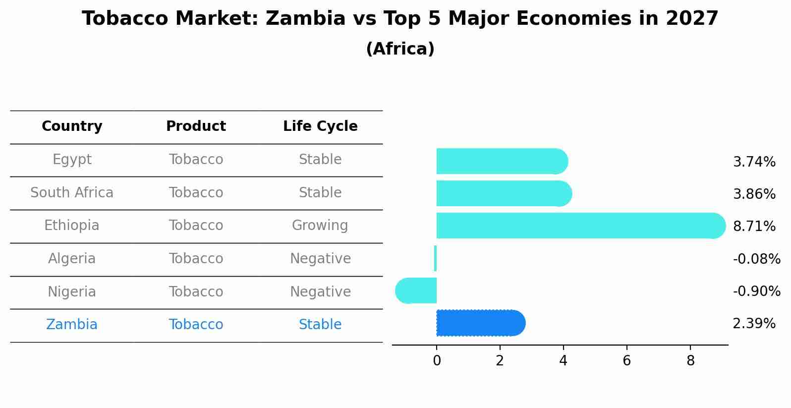 Tobacco Market: Zambia vs Top 5 Major Economies in 2027 (Africa)