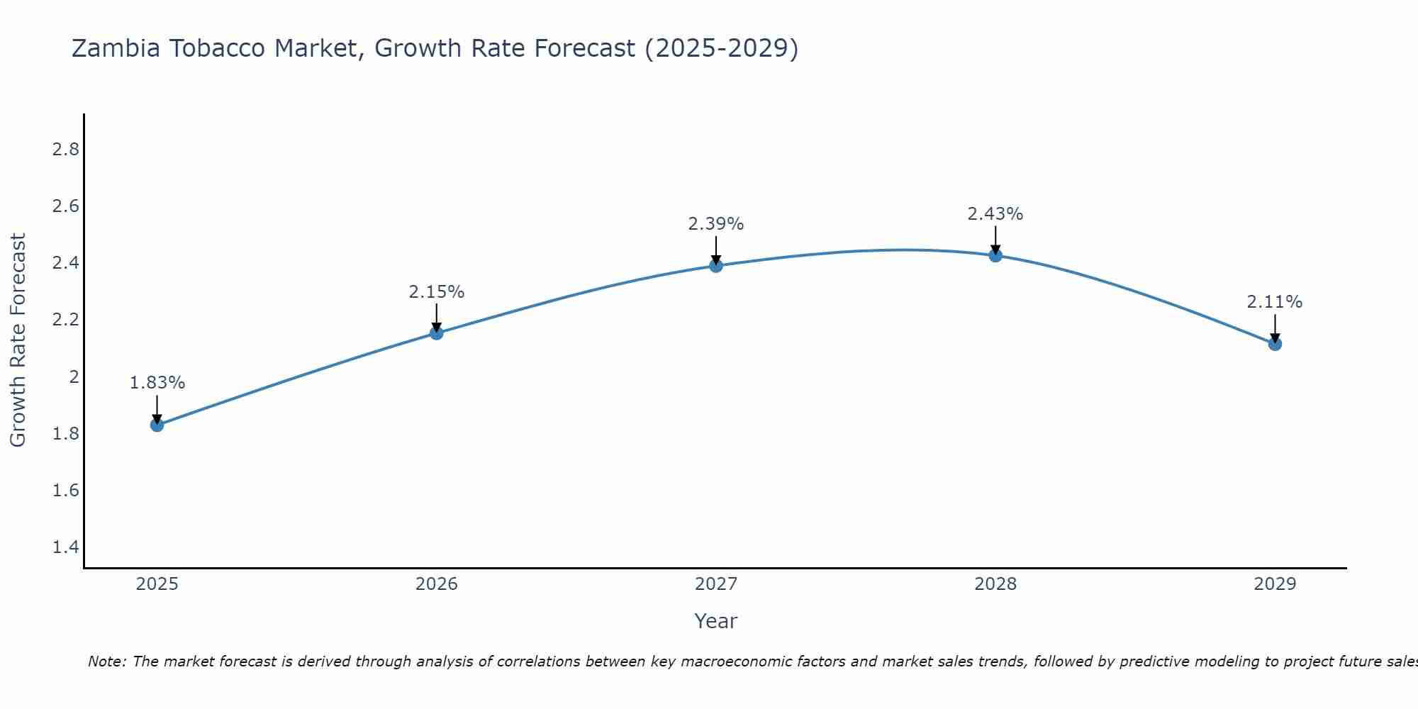Zambia Tobacco Market Growth Rate