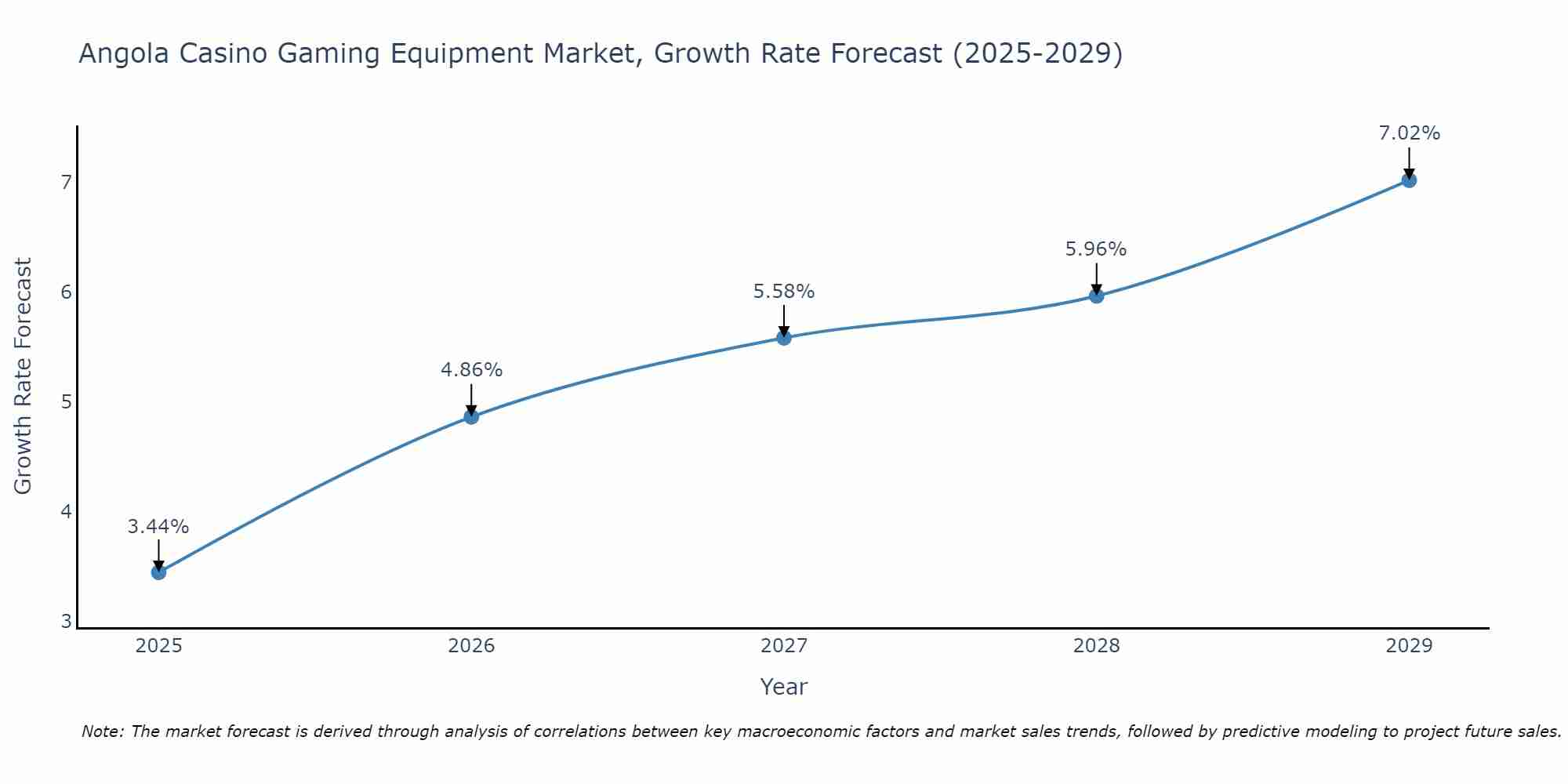 Angola Casino Gaming Equipment Market Growth Rate