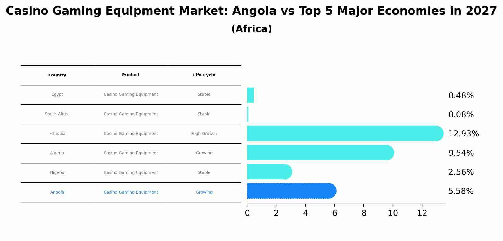 Casino Gaming Equipment Market: Angola vs Top 5 Major Economies in 2027 (Africa)