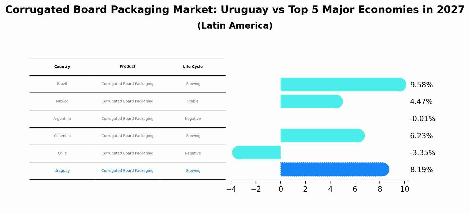 Corrugated Board Packaging Market: Uruguay vs Top 5 Major Economies in 2027 (Latin America)