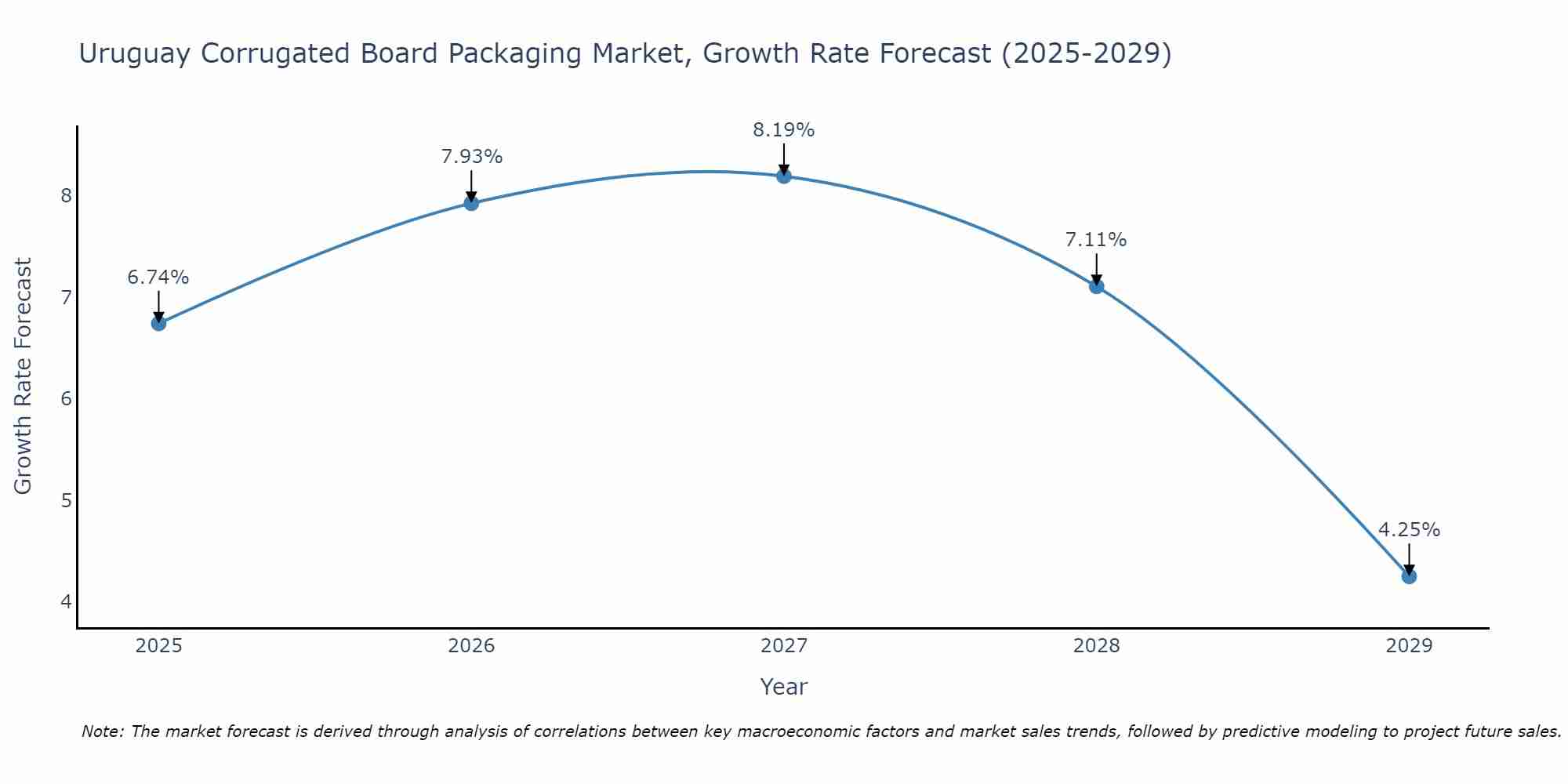 Uruguay Corrugated Board Packaging Market Growth Rate