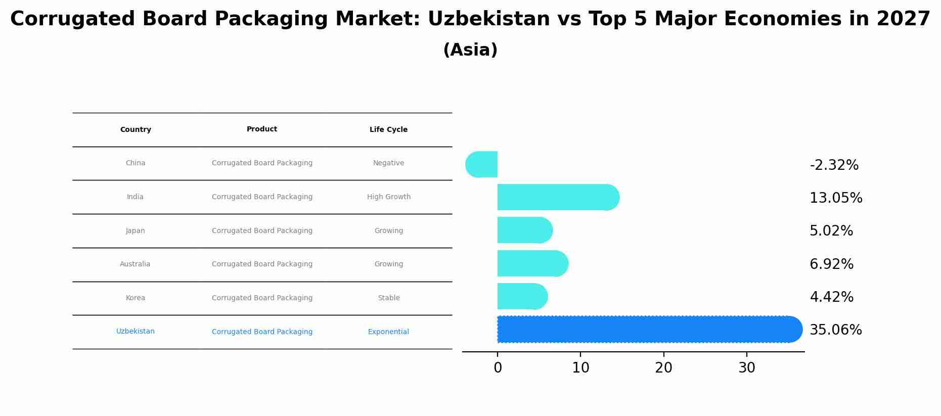 Corrugated Board Packaging Market: Uzbekistan vs Top 5 Major Economies in 2027 (Asia)