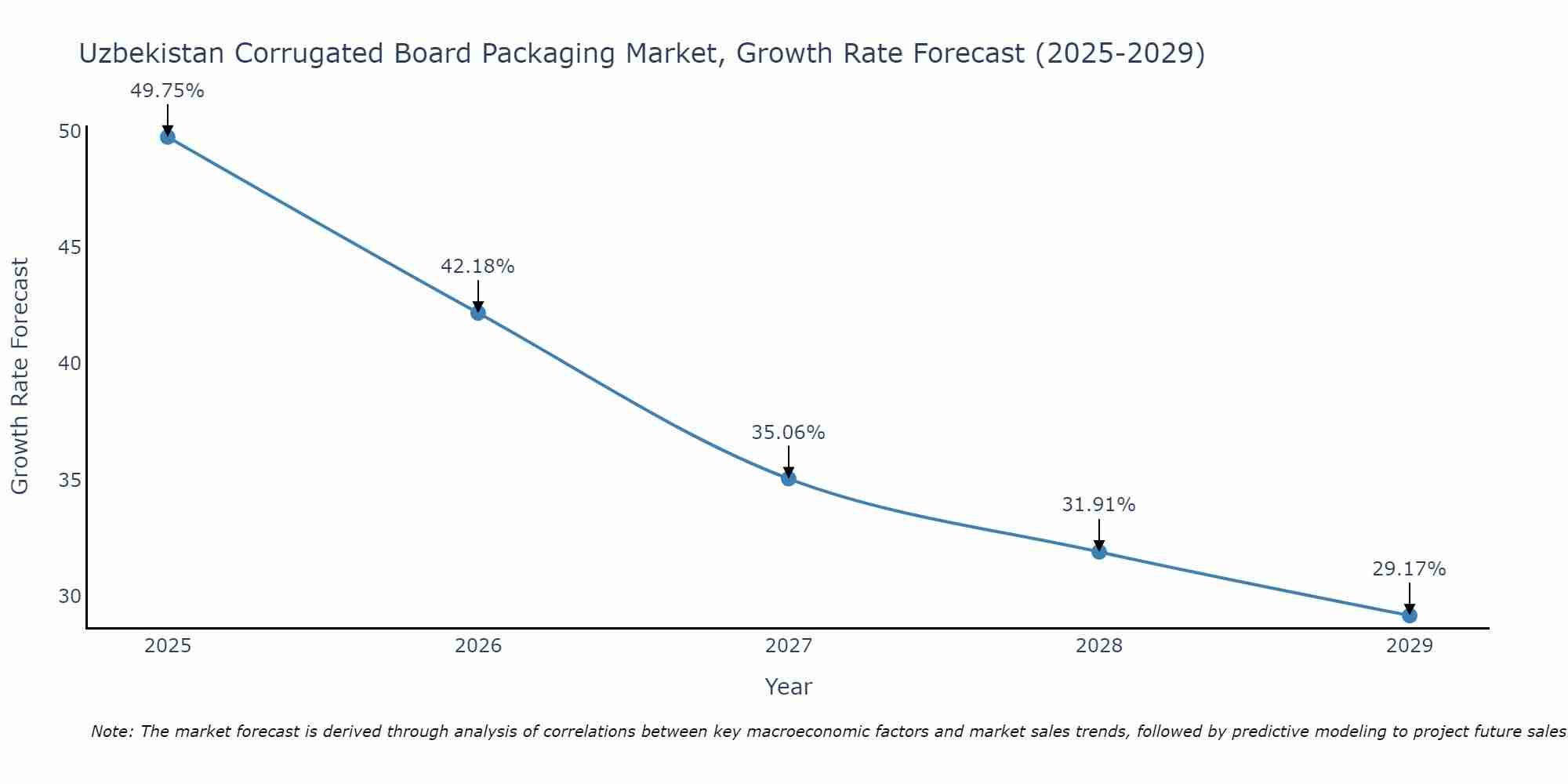 Uzbekistan Corrugated Board Packaging Market Growth Rate