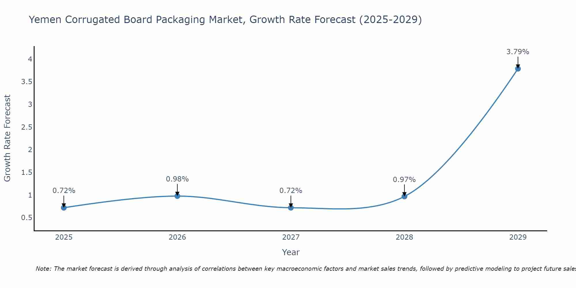Yemen Corrugated Board Packaging Market Growth Rate