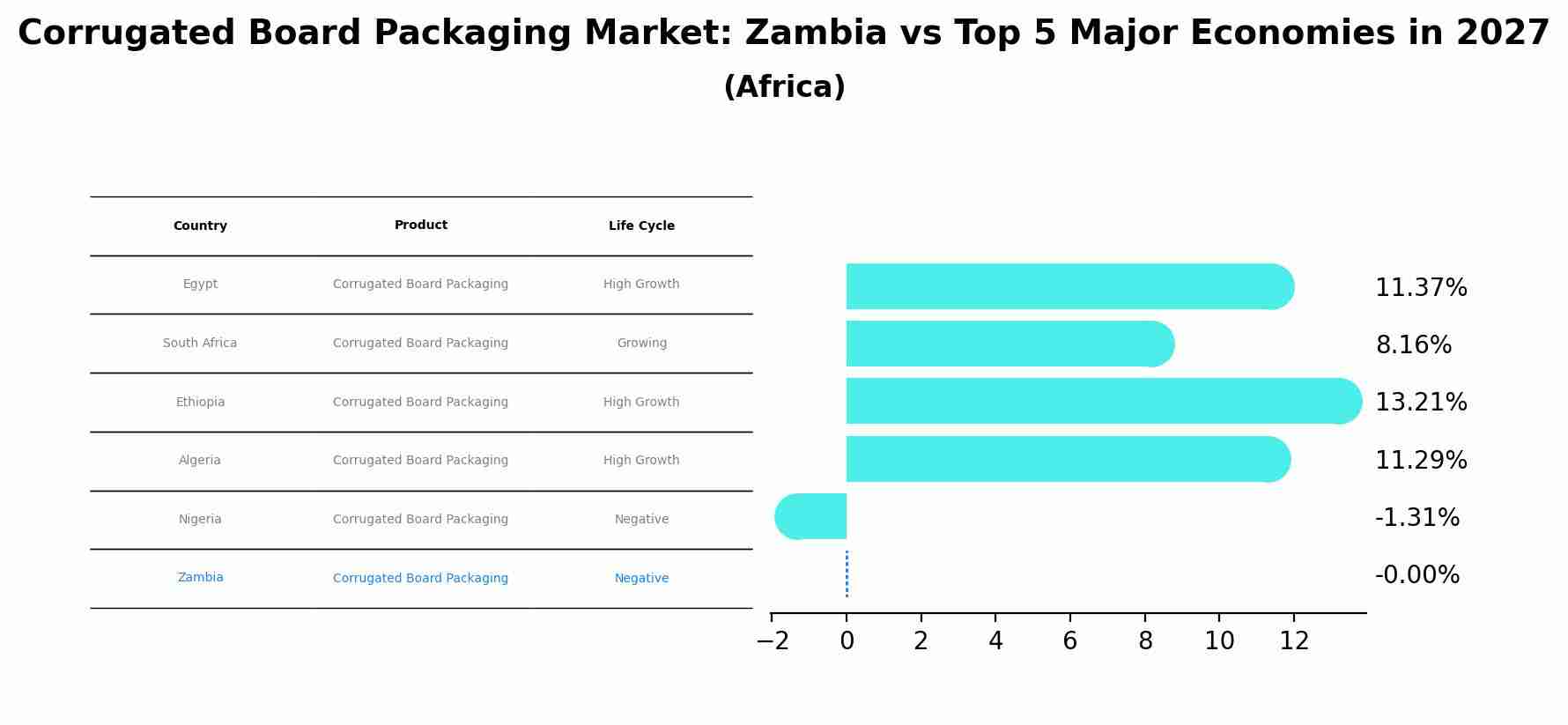 Corrugated Board Packaging Market: Zambia vs Top 5 Major Economies in 2027 (Africa)