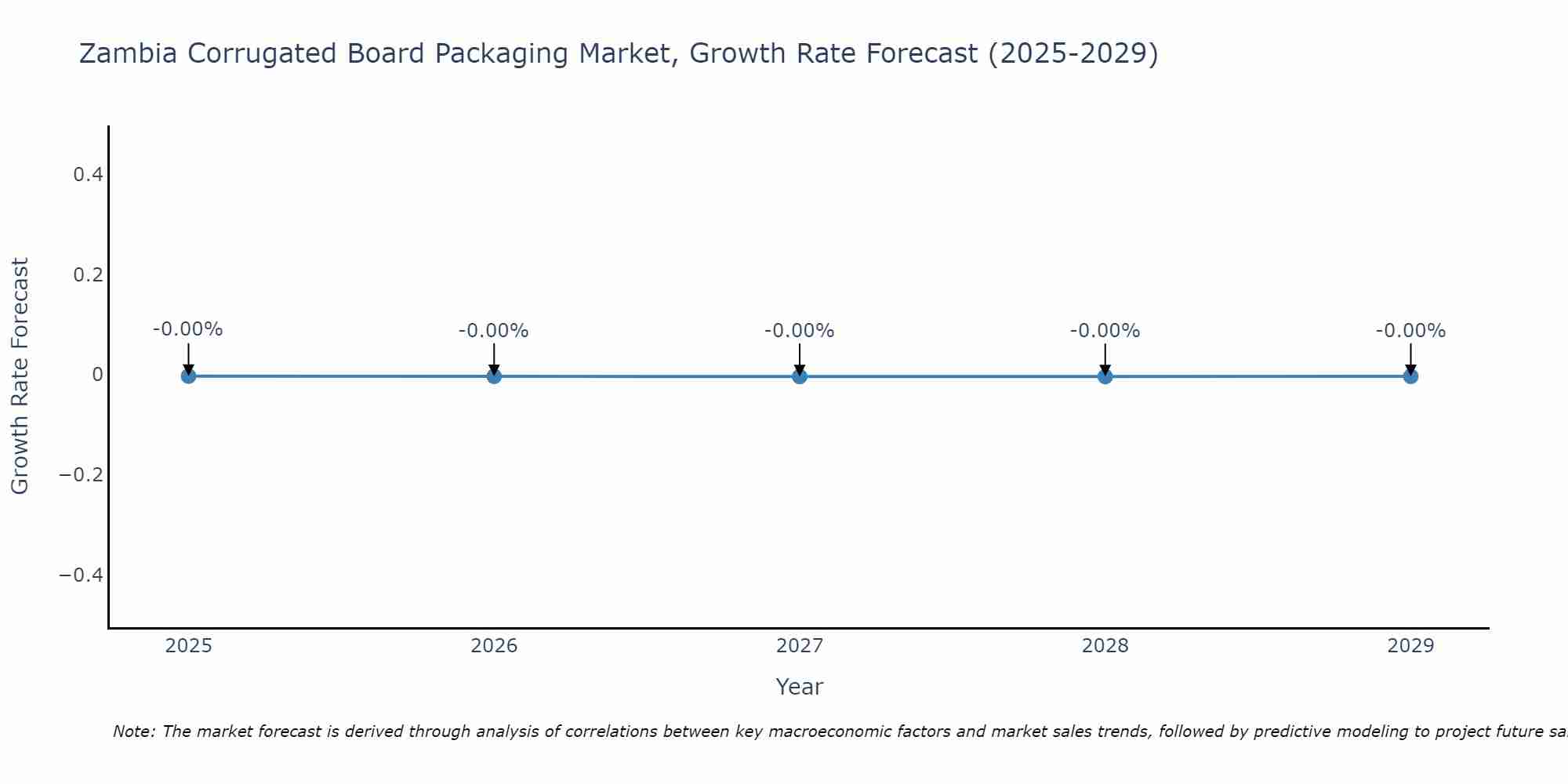 Zambia Corrugated Board Packaging Market Growth Rate