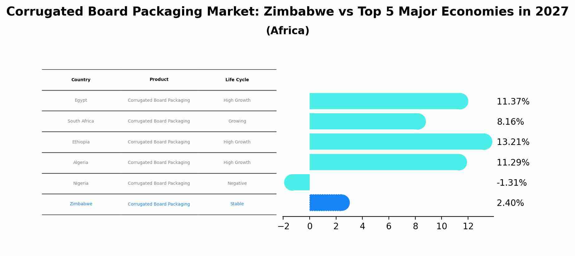 Corrugated Board Packaging Market: Zimbabwe vs Top 5 Major Economies in 2027 (Africa)