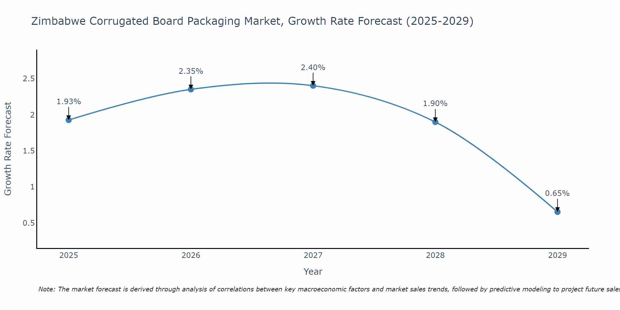Zimbabwe Corrugated Board Packaging Market Growth Rate