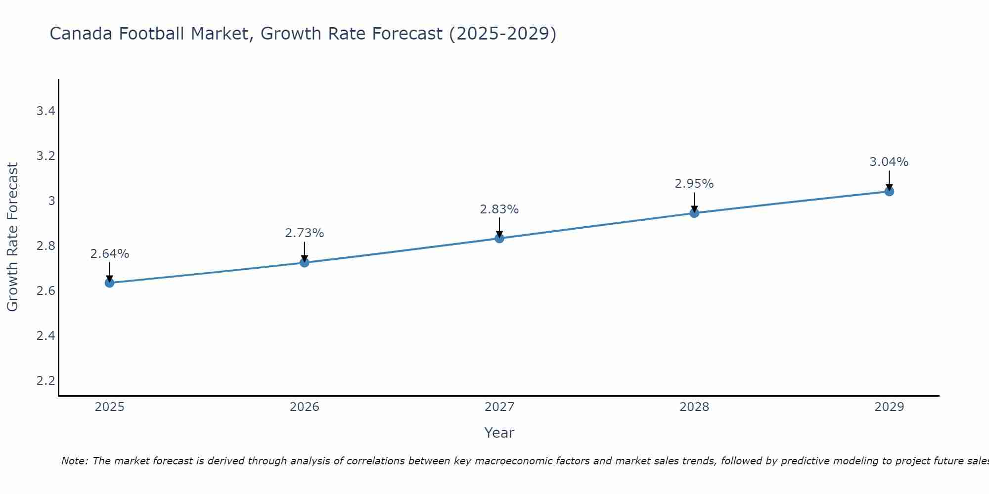 Canada Football Market Growth Rate
