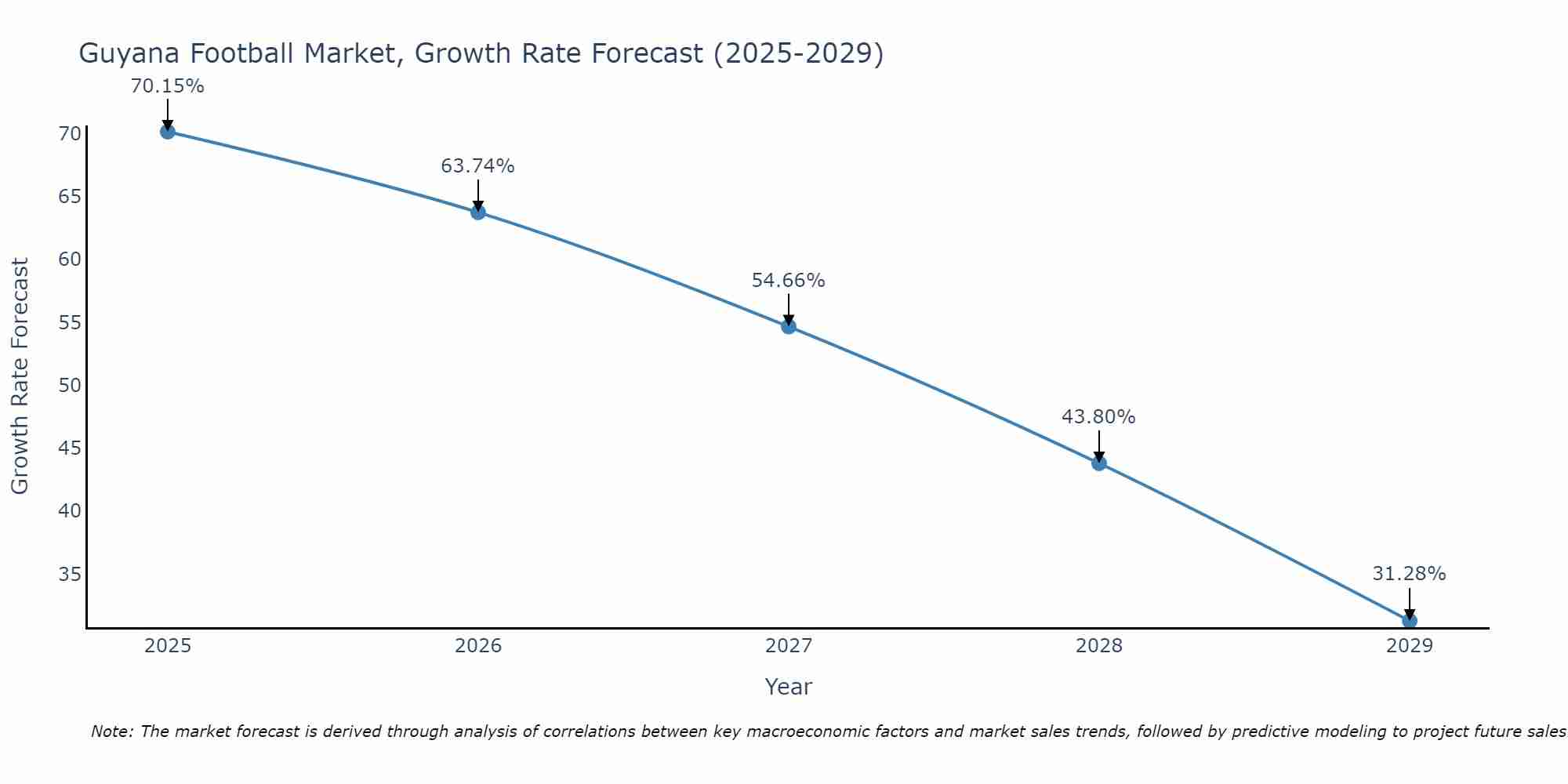 Guyana Football Market Growth Rate