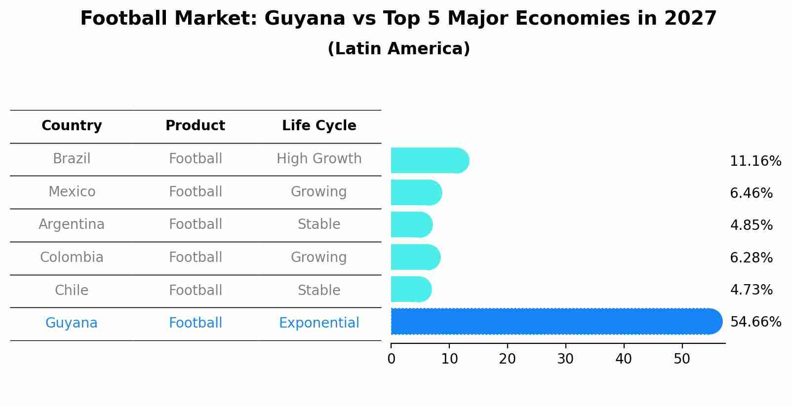 Football Market: Guyana vs Top 5 Major Economies in 2027 (Latin America)