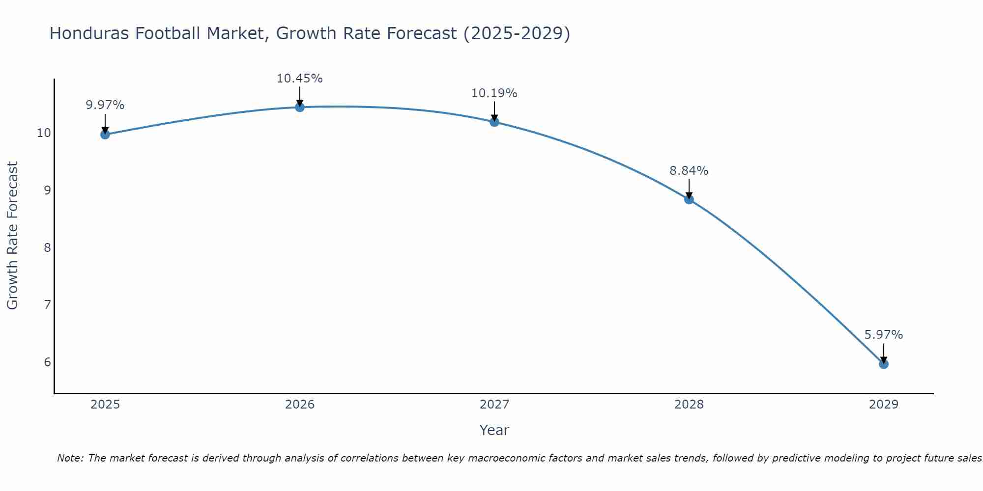 Honduras Football Market Growth Rate